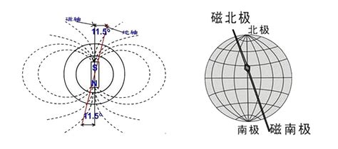 指南針原理